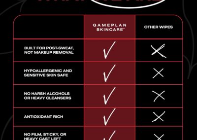 GamePlan Sport Wipes are better than other face and body wipes because they are designed to remove sweat, not makeup, and are rich in antioxidants.
